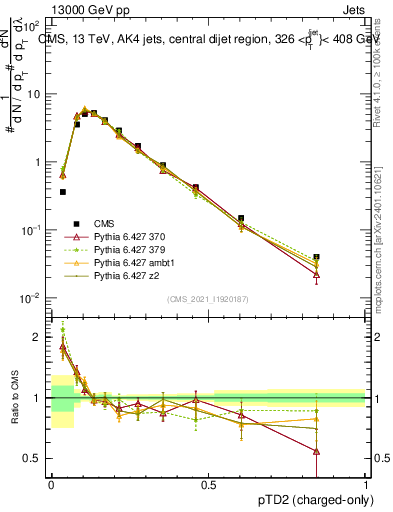 Plot of j.ptd2.c in 13000 GeV pp collisions