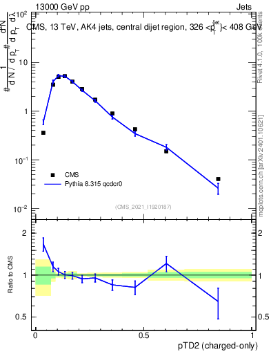 Plot of j.ptd2.c in 13000 GeV pp collisions