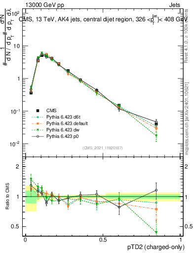 Plot of j.ptd2.c in 13000 GeV pp collisions