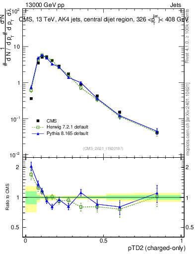 Plot of j.ptd2.c in 13000 GeV pp collisions