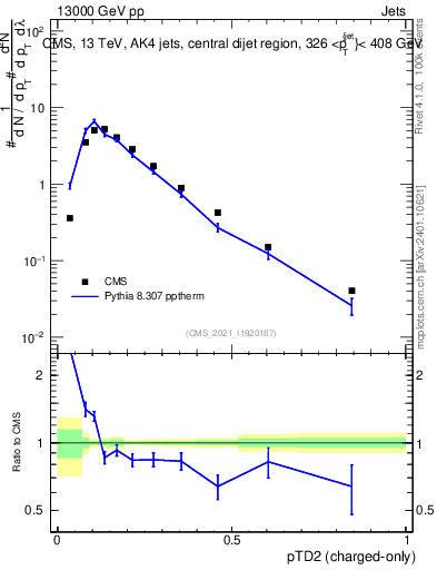 Plot of j.ptd2.c in 13000 GeV pp collisions
