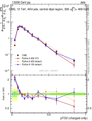 Plot of j.ptd2.c in 13000 GeV pp collisions