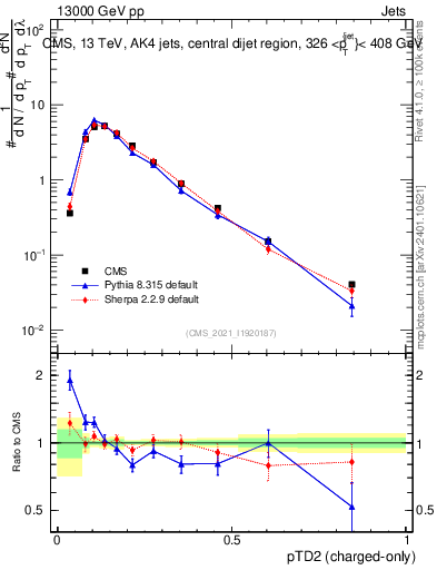 Plot of j.ptd2.c in 13000 GeV pp collisions