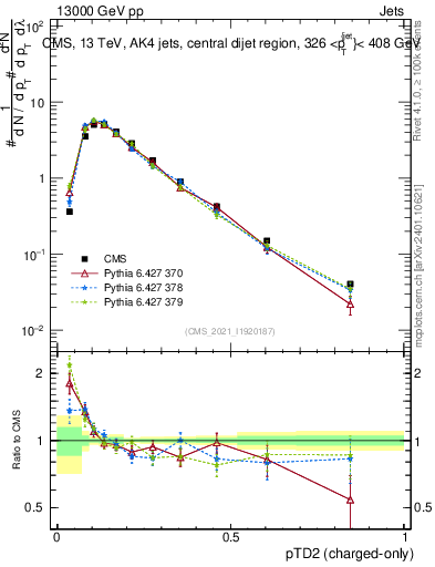 Plot of j.ptd2.c in 13000 GeV pp collisions