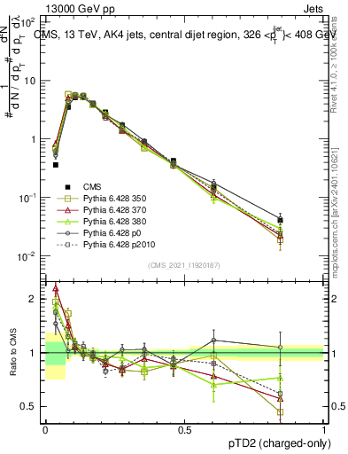 Plot of j.ptd2.c in 13000 GeV pp collisions