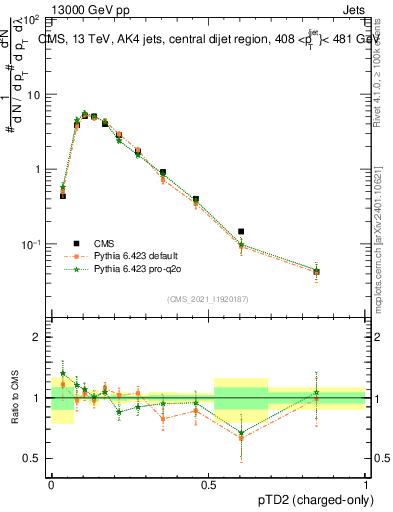 Plot of j.ptd2.c in 13000 GeV pp collisions