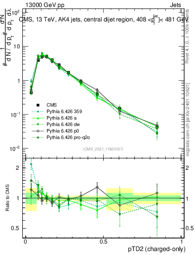 Plot of j.ptd2.c in 13000 GeV pp collisions