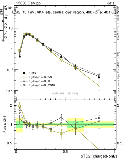 Plot of j.ptd2.c in 13000 GeV pp collisions