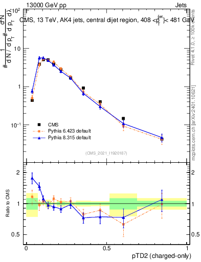 Plot of j.ptd2.c in 13000 GeV pp collisions