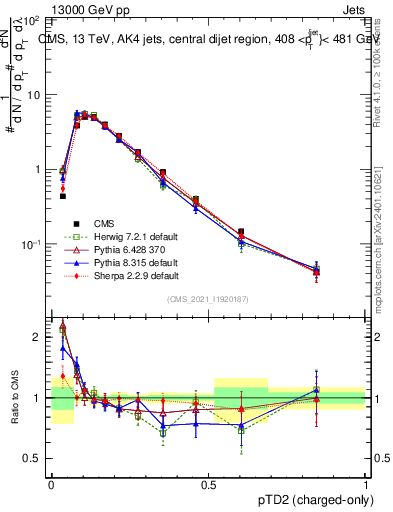 Plot of j.ptd2.c in 13000 GeV pp collisions
