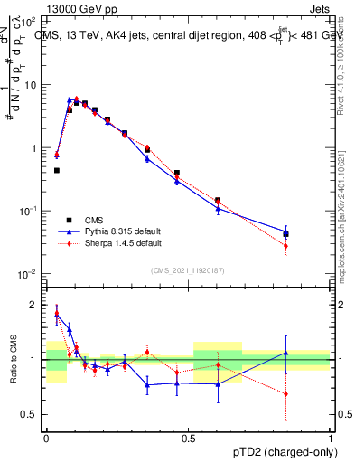 Plot of j.ptd2.c in 13000 GeV pp collisions