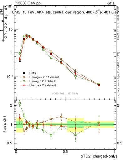 Plot of j.ptd2.c in 13000 GeV pp collisions
