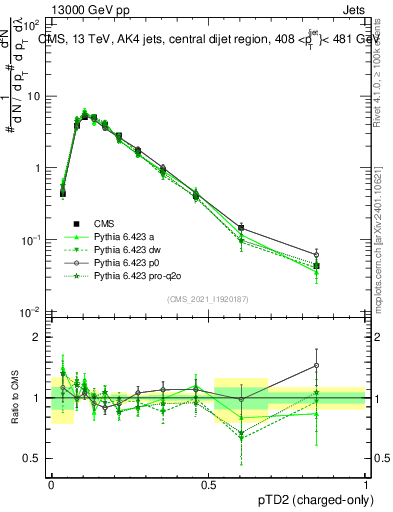 Plot of j.ptd2.c in 13000 GeV pp collisions