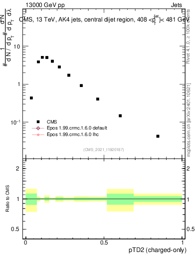 Plot of j.ptd2.c in 13000 GeV pp collisions