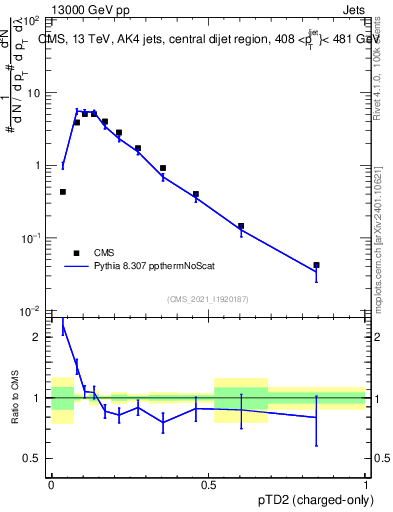 Plot of j.ptd2.c in 13000 GeV pp collisions