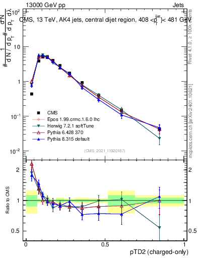 Plot of j.ptd2.c in 13000 GeV pp collisions