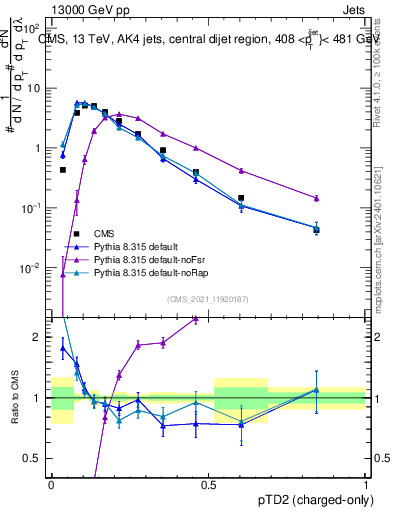 Plot of j.ptd2.c in 13000 GeV pp collisions