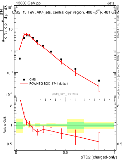 Plot of j.ptd2.c in 13000 GeV pp collisions