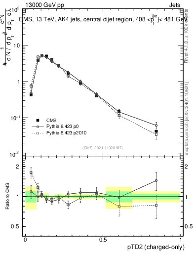 Plot of j.ptd2.c in 13000 GeV pp collisions