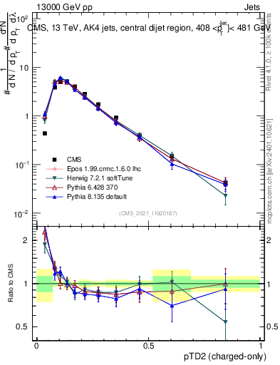Plot of j.ptd2.c in 13000 GeV pp collisions