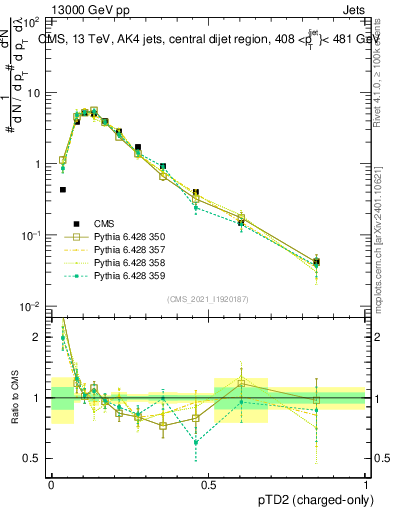 Plot of j.ptd2.c in 13000 GeV pp collisions