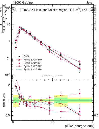Plot of j.ptd2.c in 13000 GeV pp collisions