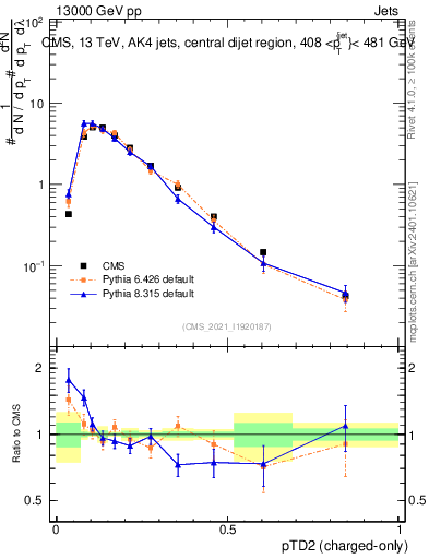 Plot of j.ptd2.c in 13000 GeV pp collisions