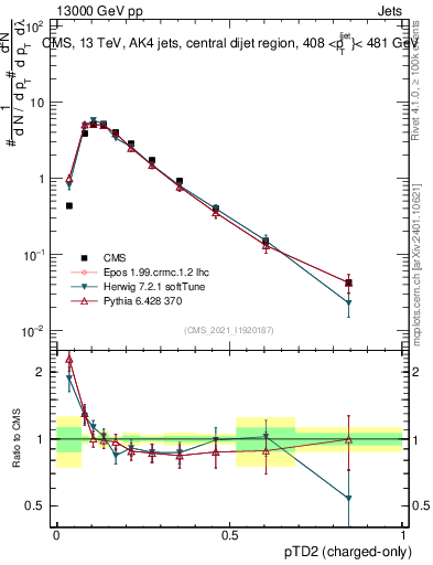 Plot of j.ptd2.c in 13000 GeV pp collisions