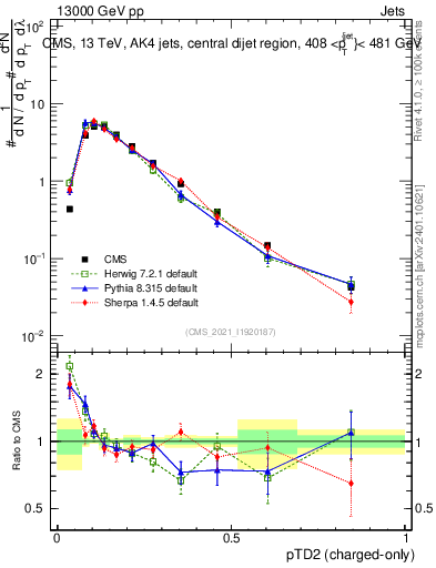 Plot of j.ptd2.c in 13000 GeV pp collisions