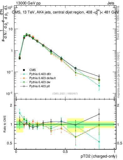 Plot of j.ptd2.c in 13000 GeV pp collisions