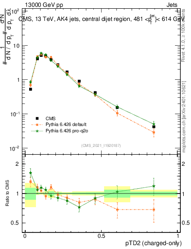 Plot of j.ptd2.c in 13000 GeV pp collisions