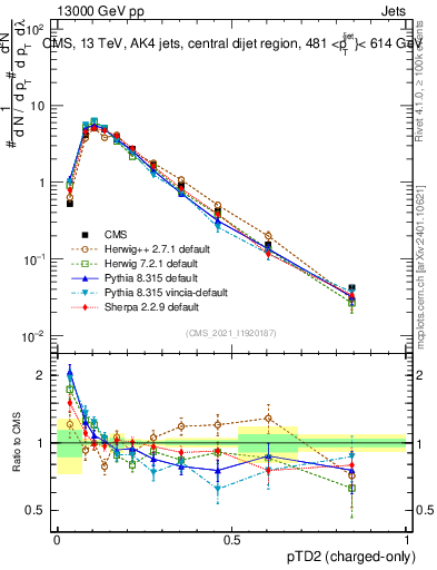 Plot of j.ptd2.c in 13000 GeV pp collisions