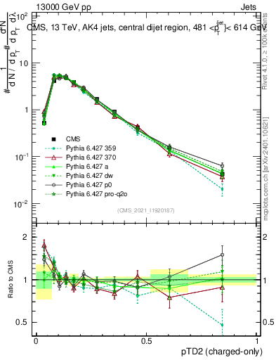 Plot of j.ptd2.c in 13000 GeV pp collisions
