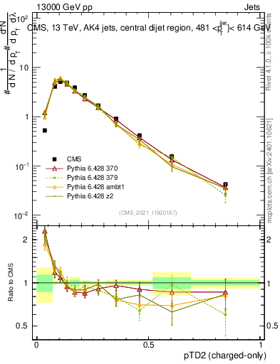 Plot of j.ptd2.c in 13000 GeV pp collisions