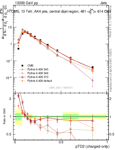 Plot of j.ptd2.c in 13000 GeV pp collisions