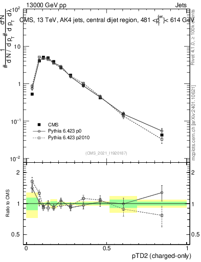 Plot of j.ptd2.c in 13000 GeV pp collisions