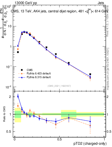 Plot of j.ptd2.c in 13000 GeV pp collisions