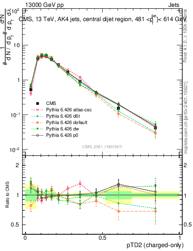 Plot of j.ptd2.c in 13000 GeV pp collisions