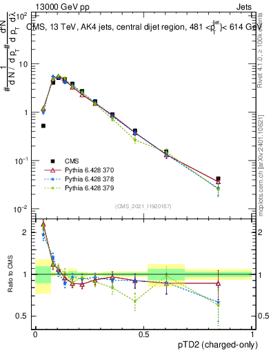 Plot of j.ptd2.c in 13000 GeV pp collisions