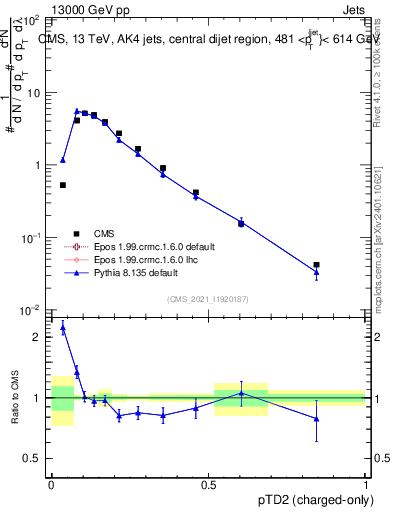 Plot of j.ptd2.c in 13000 GeV pp collisions