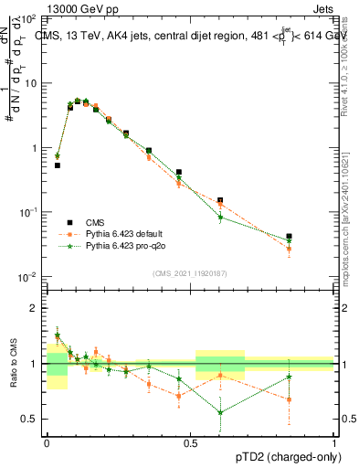 Plot of j.ptd2.c in 13000 GeV pp collisions
