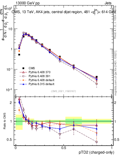 Plot of j.ptd2.c in 13000 GeV pp collisions