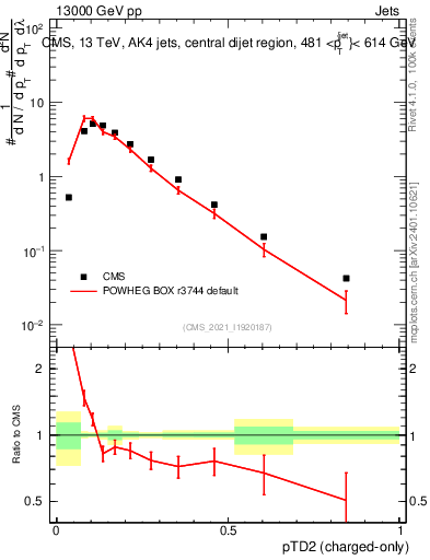 Plot of j.ptd2.c in 13000 GeV pp collisions