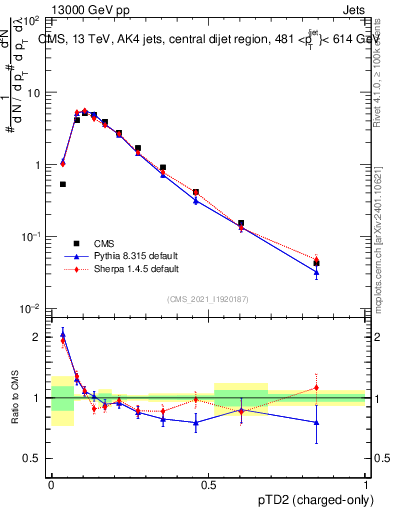 Plot of j.ptd2.c in 13000 GeV pp collisions