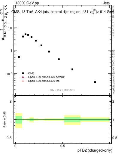 Plot of j.ptd2.c in 13000 GeV pp collisions
