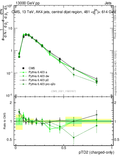 Plot of j.ptd2.c in 13000 GeV pp collisions