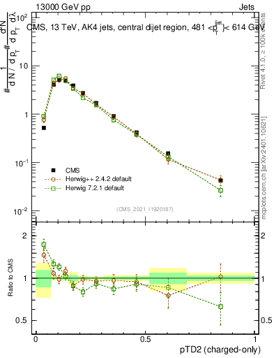Plot of j.ptd2.c in 13000 GeV pp collisions