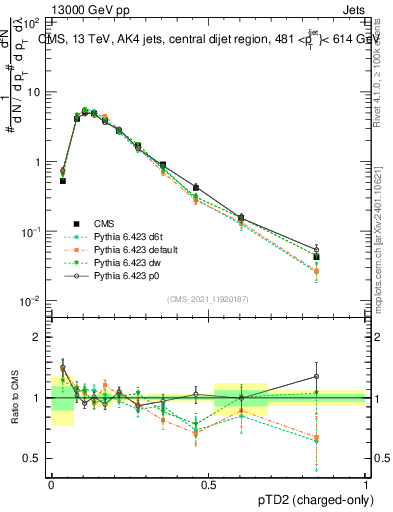 Plot of j.ptd2.c in 13000 GeV pp collisions