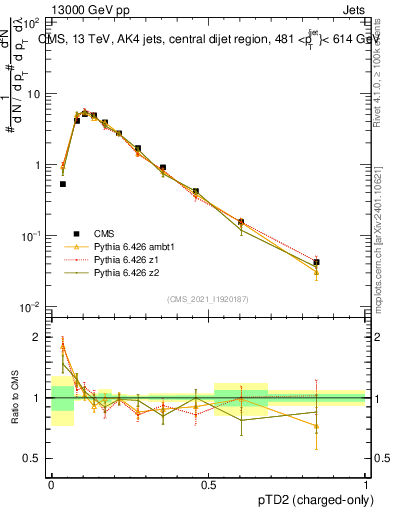 Plot of j.ptd2.c in 13000 GeV pp collisions