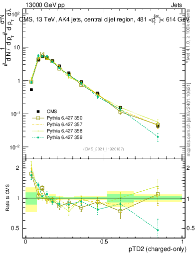 Plot of j.ptd2.c in 13000 GeV pp collisions